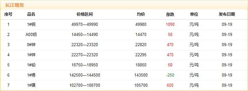 2018年9月19日铜价