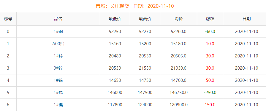 2020年11月10日铜价