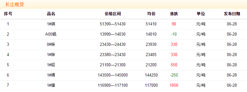 2018年6月28日铜价