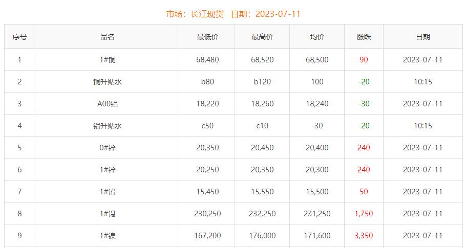 2023年7月11日铜价