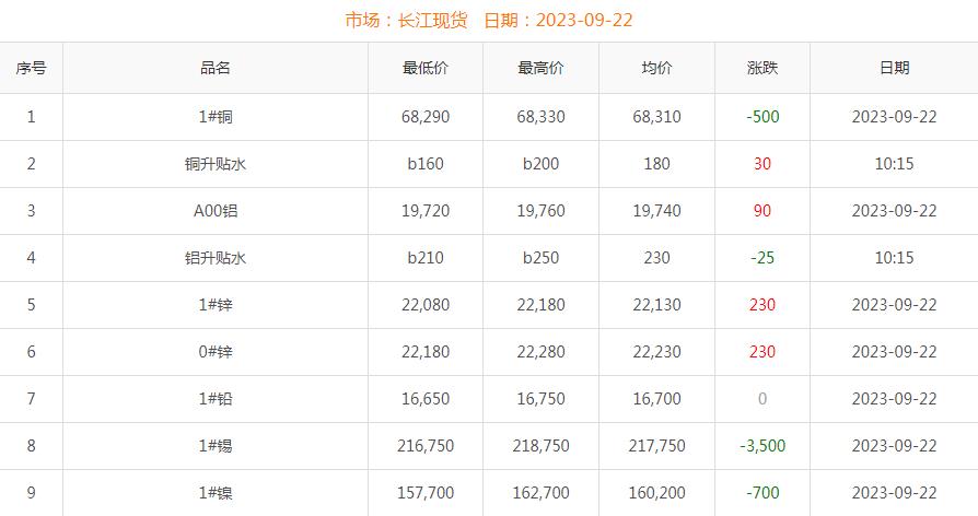 2023年9月22日铜价