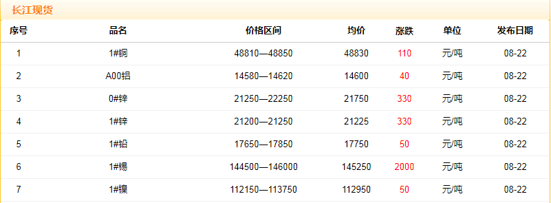 2018年8月22日铜价