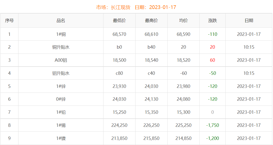 2023年1月17日铜价