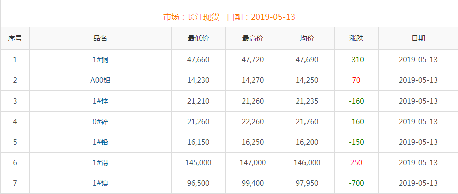 2019年5月13日铜价
