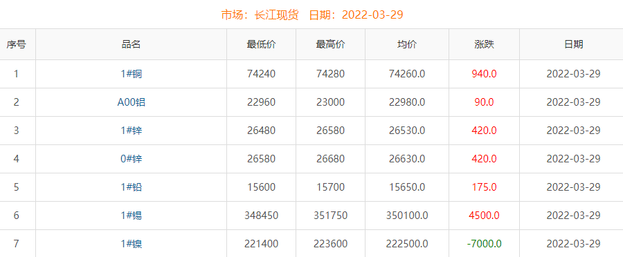 2022年3月29日铜价