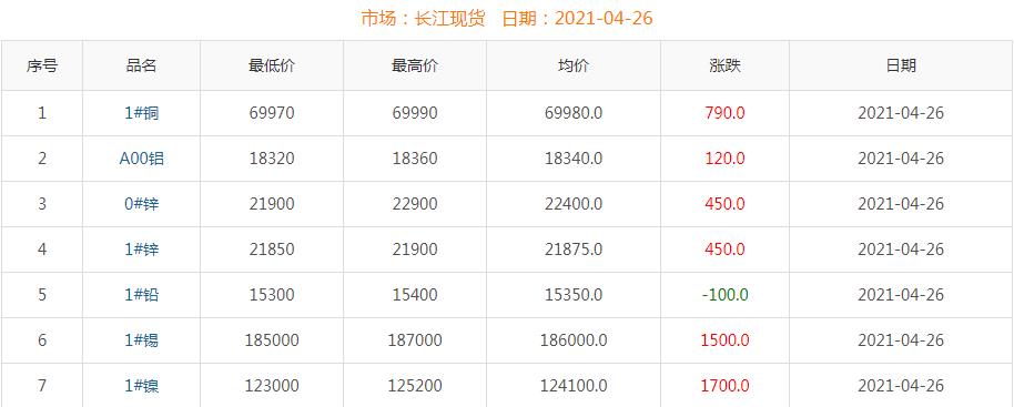 2021年4月26日铜价