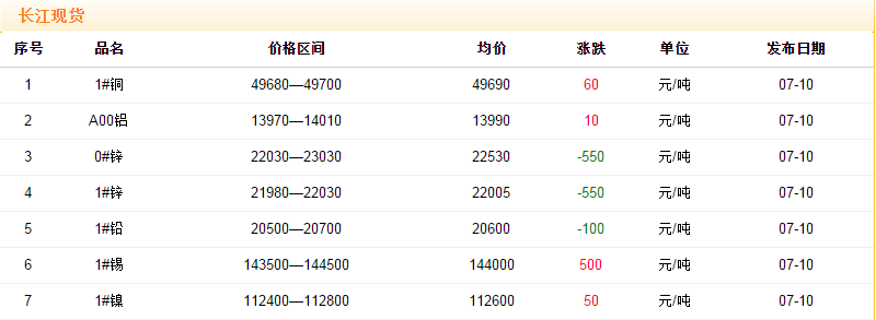 2018年7月10日铜价