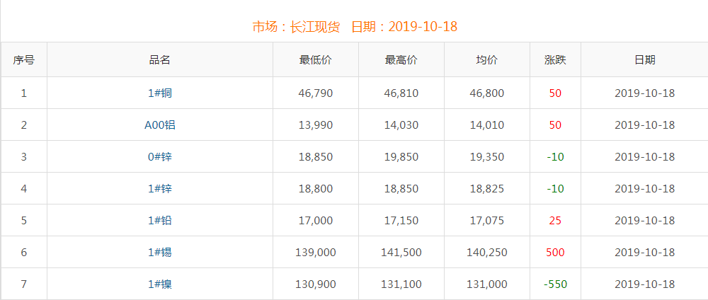 2019年10月18日铜价