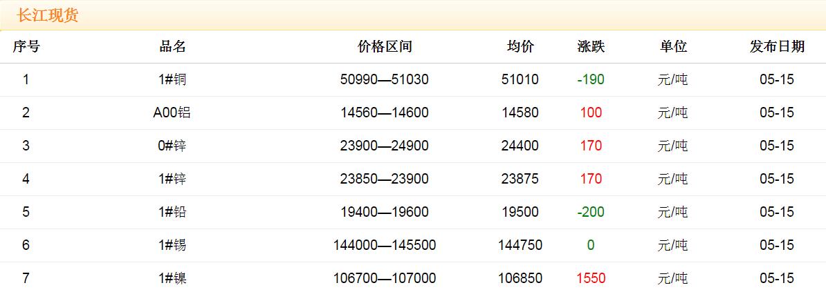 2018年5月15日铜价