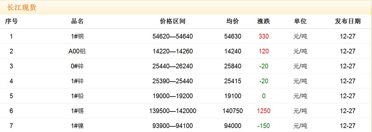 2017年12月27日铜价
