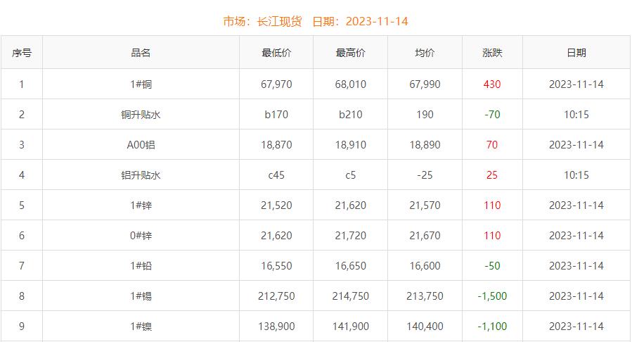 2023年11月14日铜价