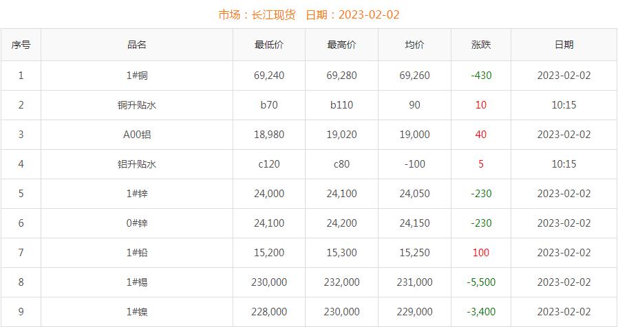 2023年2月2日铜价