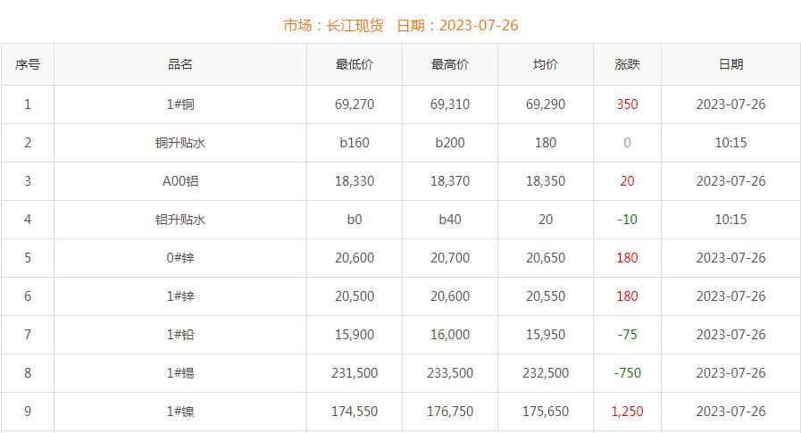 2023年7月26日铜价