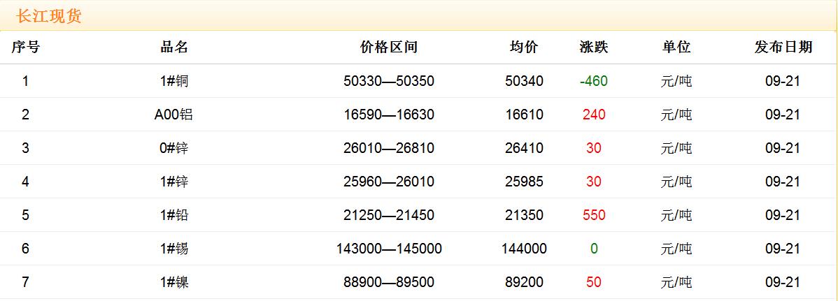 2017年9月21日铜价