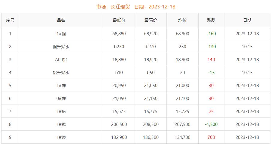 2023年12月18日铜价