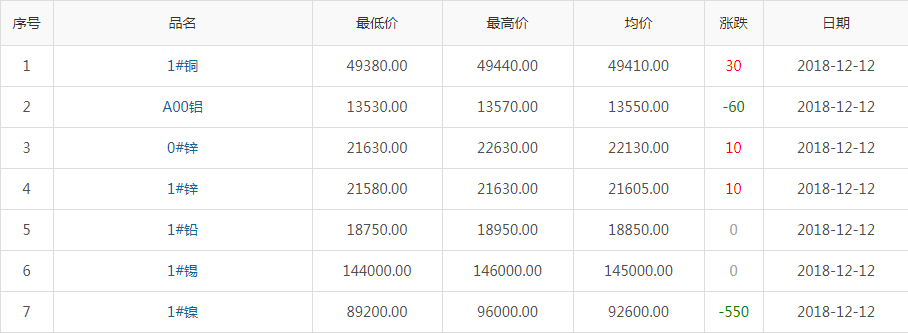 2018年12月12日铜价