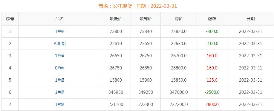 2022年3月31日铜价