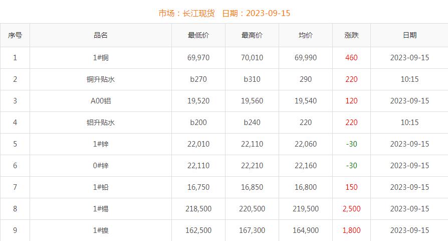 2023年9月15日铜价