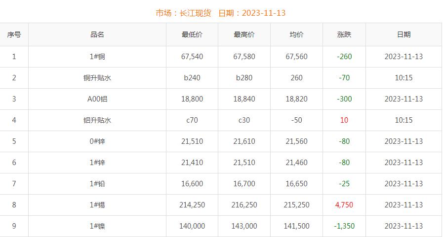 2023年11月13日铜价