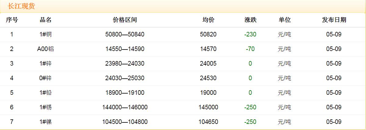 2018年5月9日铜价