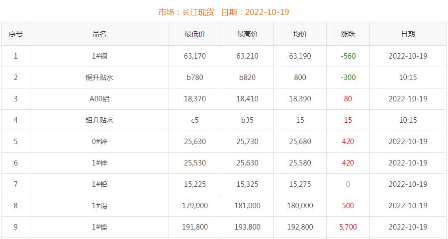 2022年10月19日铜价
