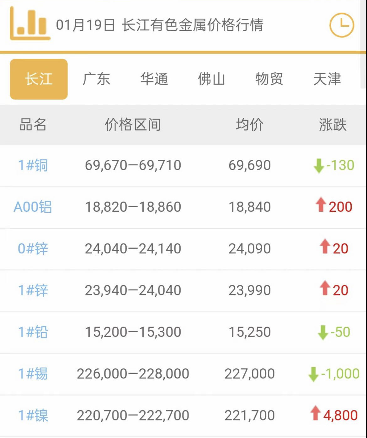 2023年1月19日铜价