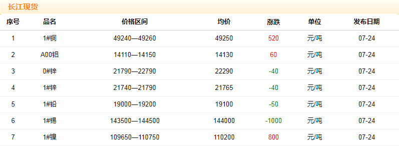 2018年7月24日铜价