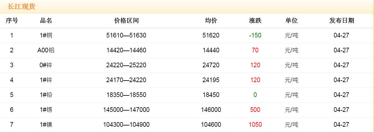 2018年4月27日铜价