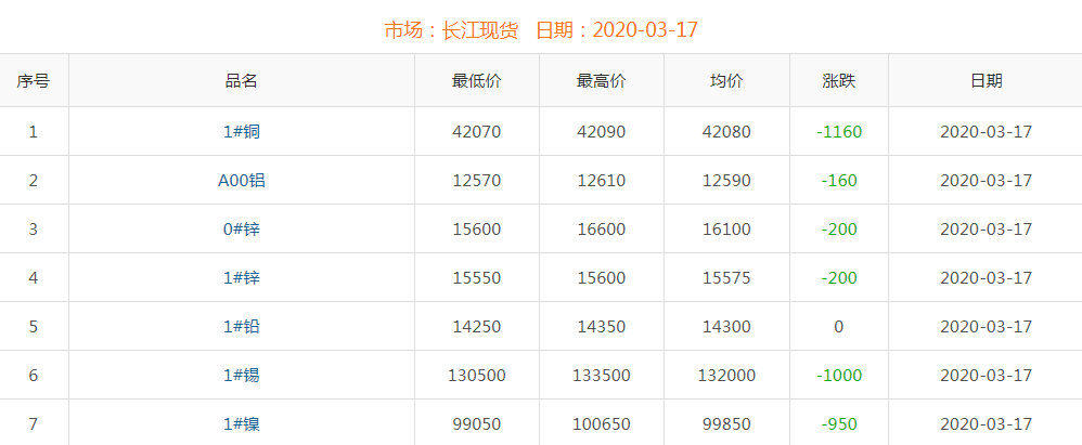 2020年3月17日铜价