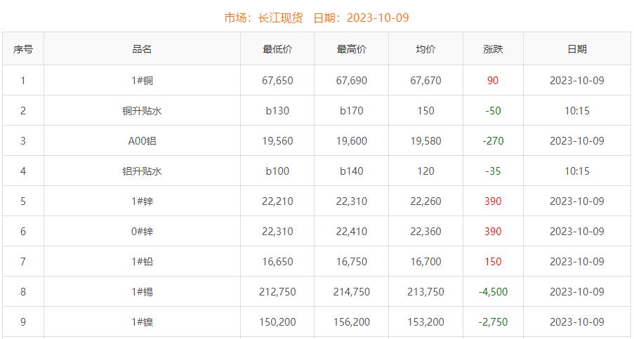 2023年10月9日铜价