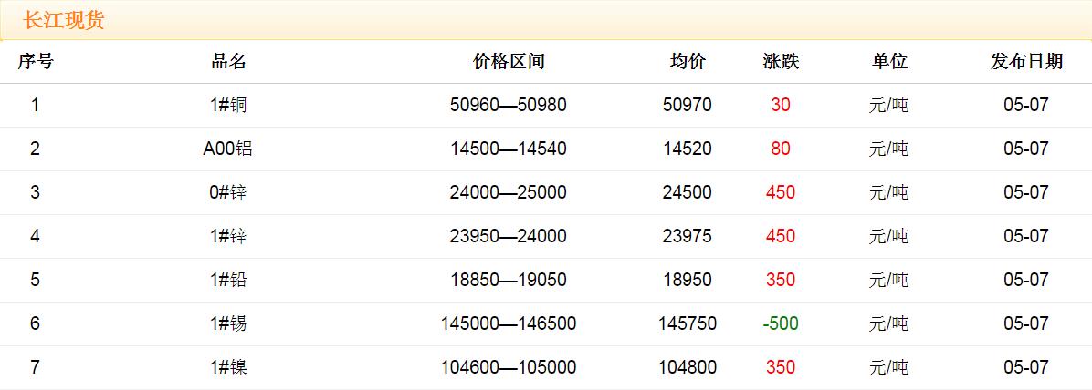 2018年5月7日铜价