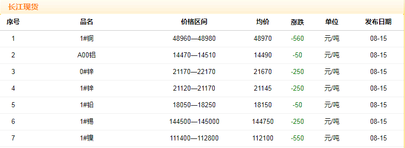2018年8月15日铜价