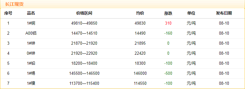 2018年8月10日铜价