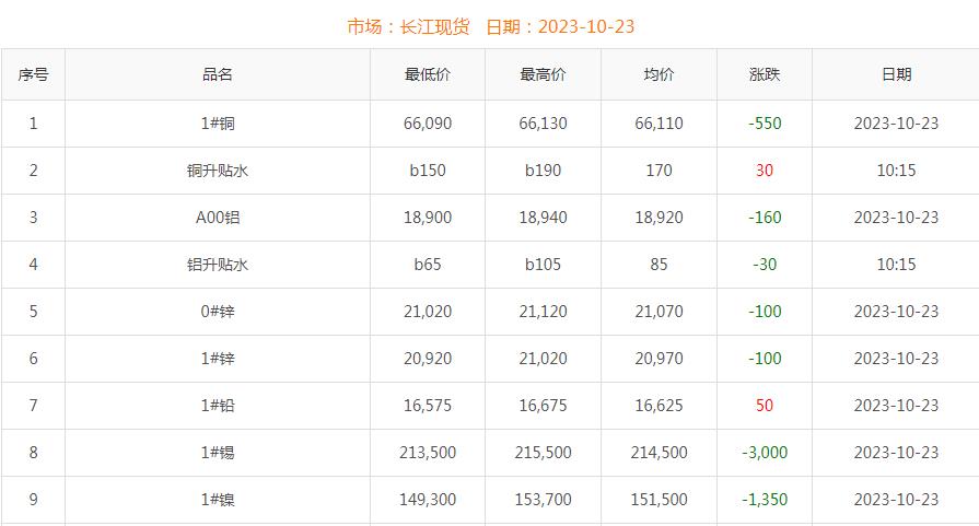 2023年10月23日铜价