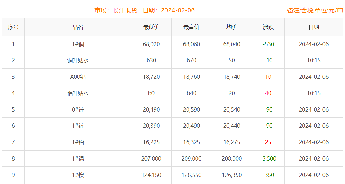 2024年2月6日铜价