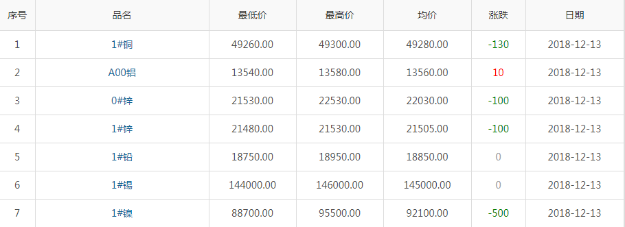 2018年12月13日铜价
