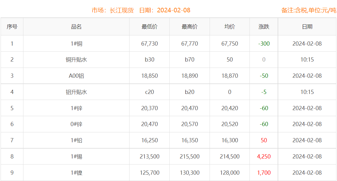 2024年2月8日铜价