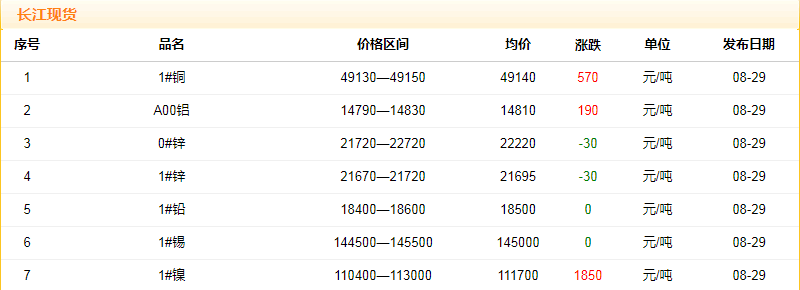 2018年8月29日铜价