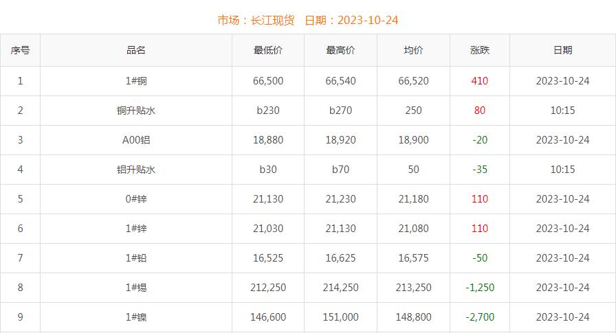 2023年10月24日铜价
