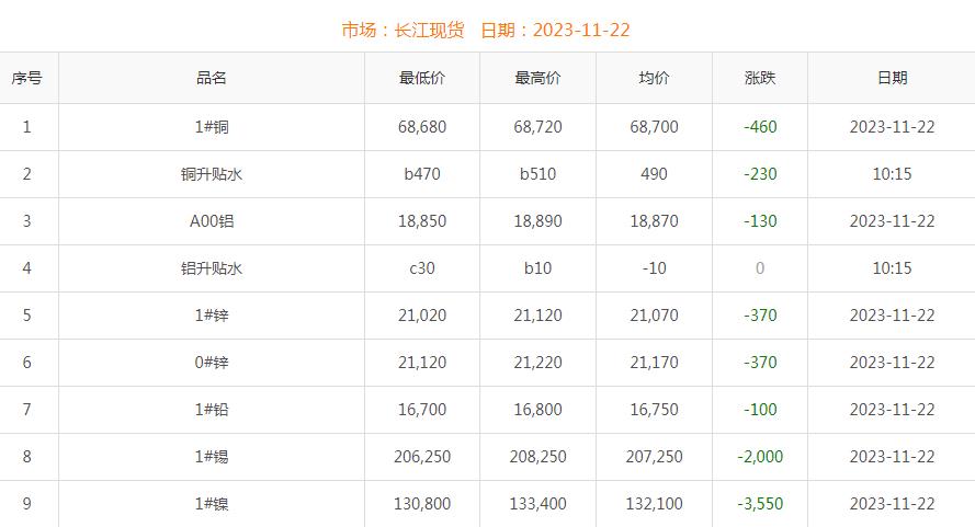 2023年11月22日铜价