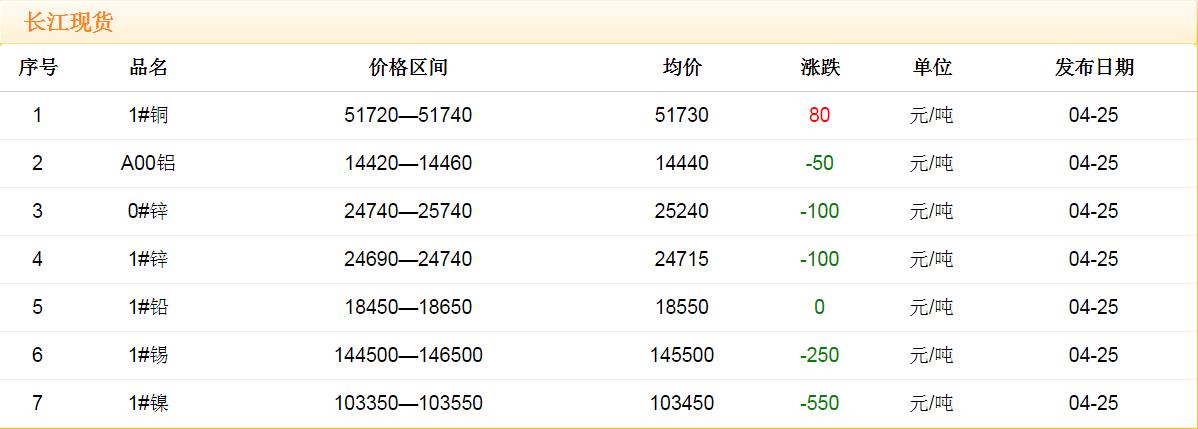 2018年4月25日铜价