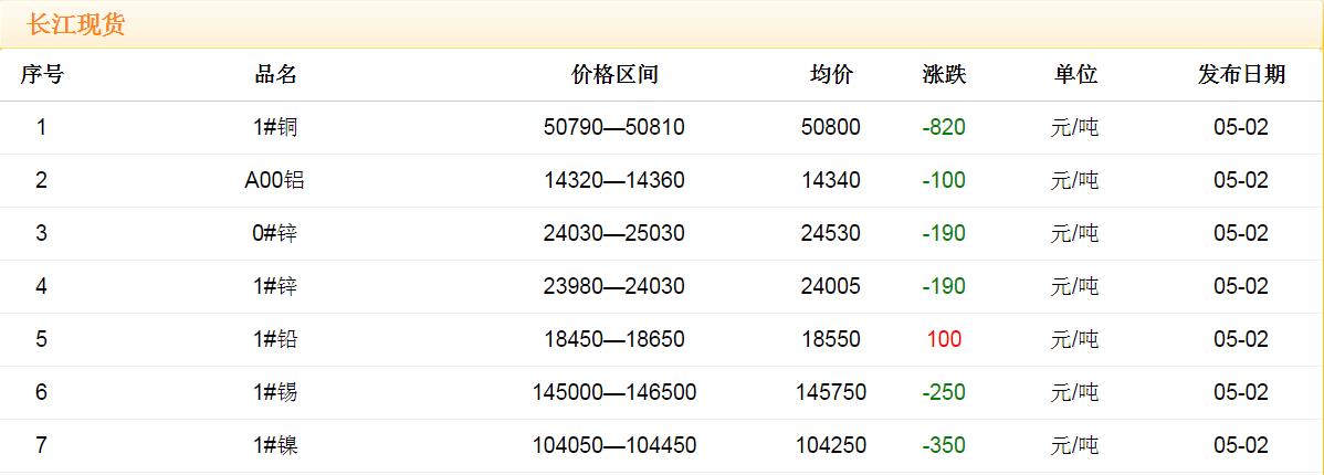 2018年5月2日铜价