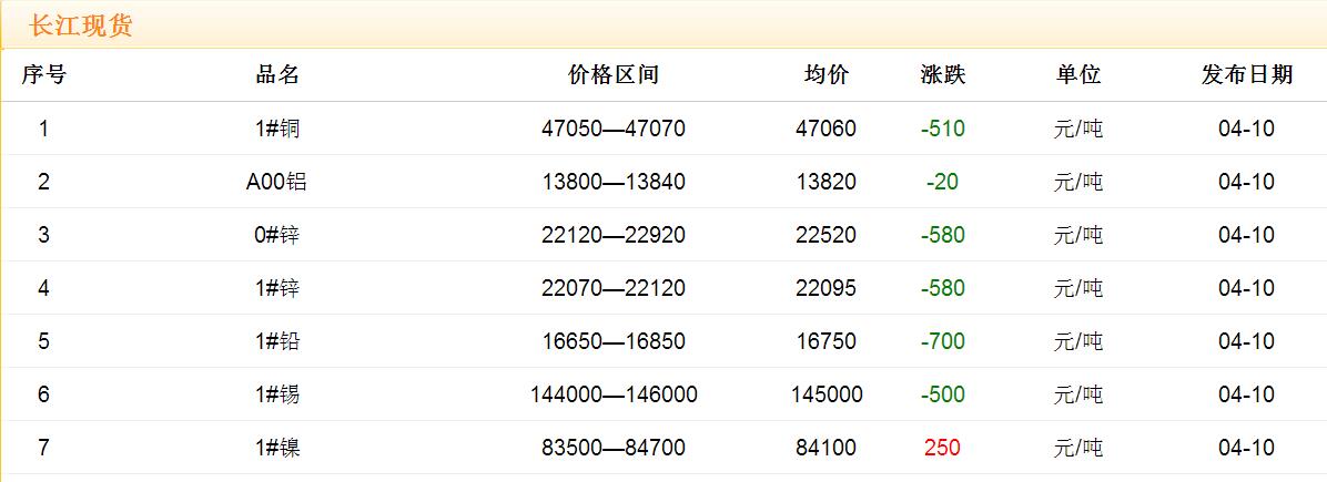 2017年4月10日铜价