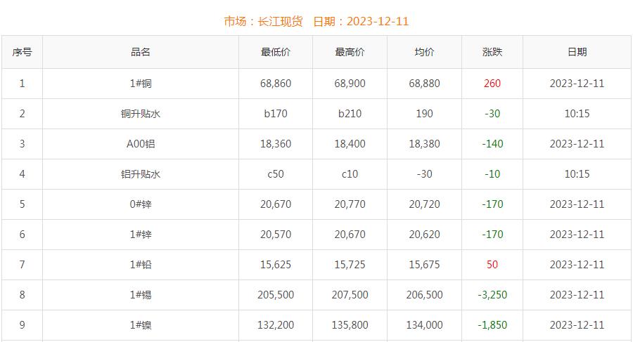 2023年12月11日铜价