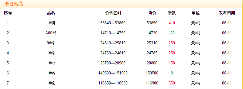 2018年6月11日铜价