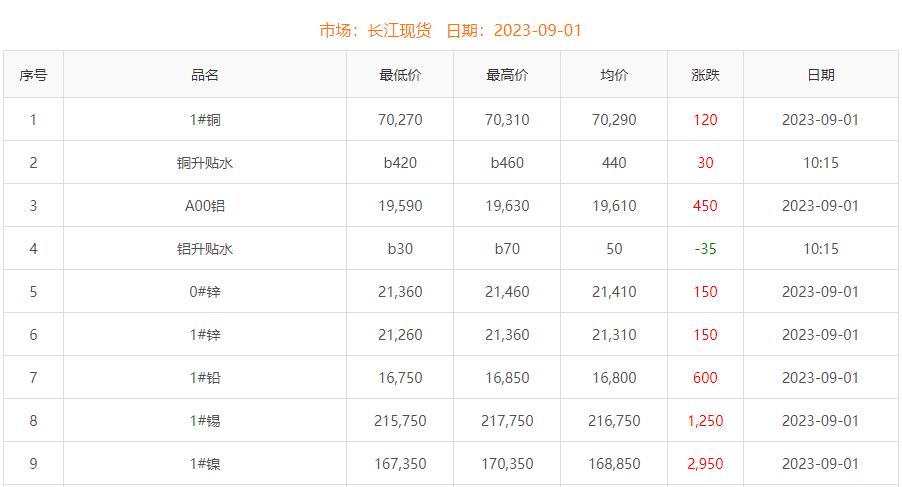 2023年9月1日铜价