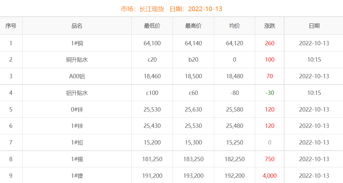 2022年10月13日铜价