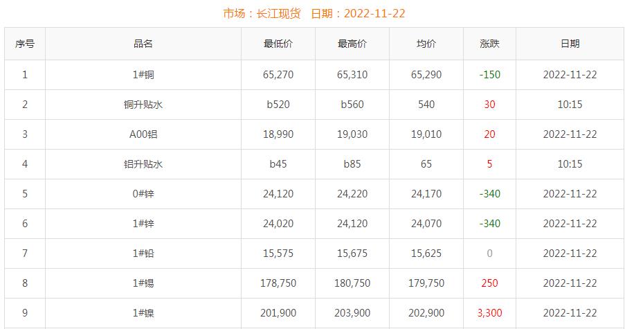 2022年11月22日铜价