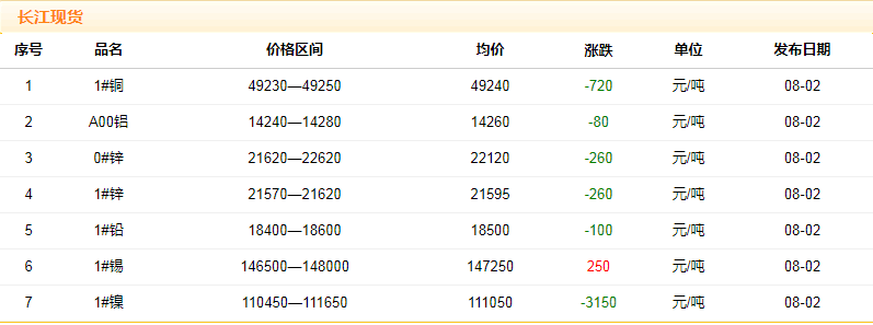 2018年8月2日铜价
