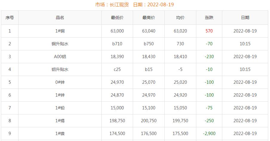 2022年8月19日铜价